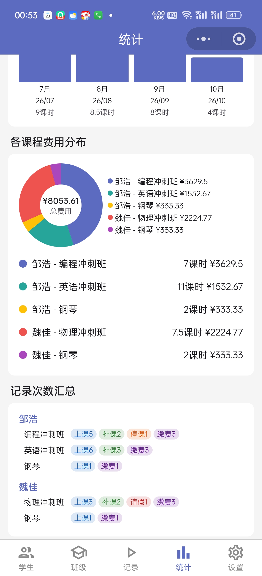 各课程费用分布与记录次数汇总